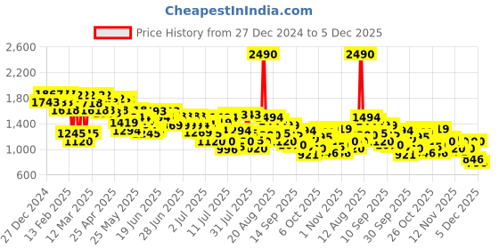 myntra.com Metro Embellished Platform Sandals metro Price History Graph from 27 Dec 2024 to 4 Dec 2025