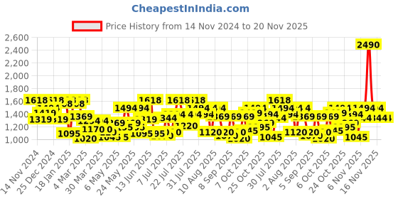 myntra.com Metro Embellished PU Structured Sling Bag metro Price History Graph from 14 Nov 2024 to 20 Nov 2025