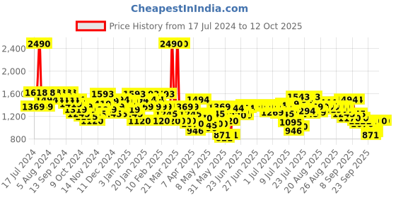 myntra.com Metro Embellished Round Toe Block Heels metro Price History Graph from 17 Jul 2024 to 11 Oct 2025