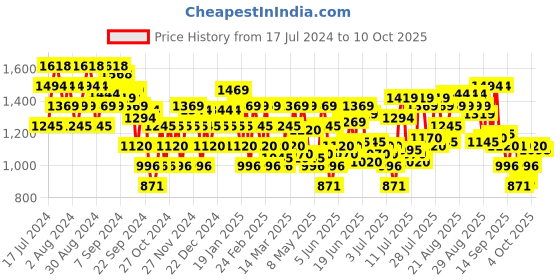 myntra.com Metro Embellished Round Toe Block Mules metro Price History Graph from 17 Jul 2024 to 10 Oct 2025