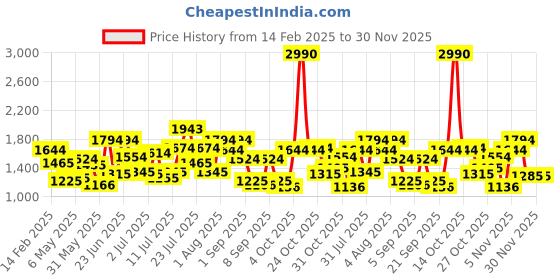 myntra.com Metro Embellished Shopper Shoulder Bag metro Price History Graph from 14 Feb 2025 to 30 Nov 2025
