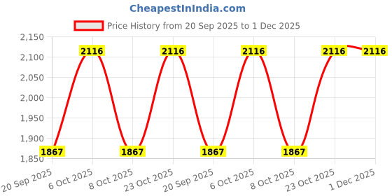 myntra.com Metro Embellished Slim Heeled Peep Toes metro Price History Graph from 20 Sep 2025 to 30 Nov 2025