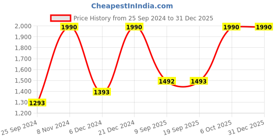 myntra.com Metro Embellished Sling Bag metro Price History Graph from 25 Sep 2024 to 31 Dec 2025