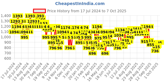 myntra.com Metro Embellished Square Toe Block Mules metro Price History Graph from 17 Jul 2024 to 6 Oct 2025