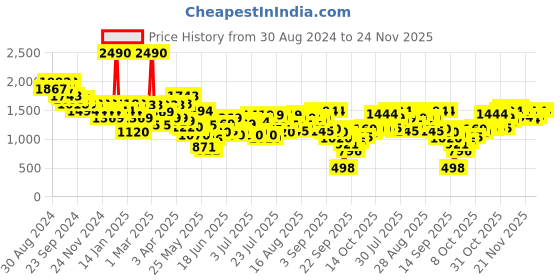 myntra.com Metro Embellished Stiletto Gladiators metro Price History Graph from 30 Aug 2024 to 24 Nov 2025