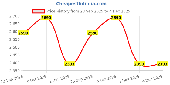 myntra.com Metro Embellished Stiletto Heel Sandals metro Price History Graph from 23 Sep 2025 to 4 Dec 2025