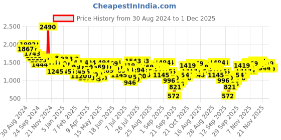 myntra.com Metro Embellished Stiletto Mules metro Price History Graph from 30 Aug 2024 to 30 Nov 2025