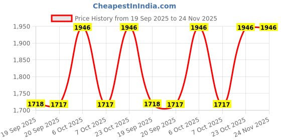 myntra.com Metro Embellished Stiletto Mules metro Price History Graph from 19 Sep 2025 to 23 Nov 2025
