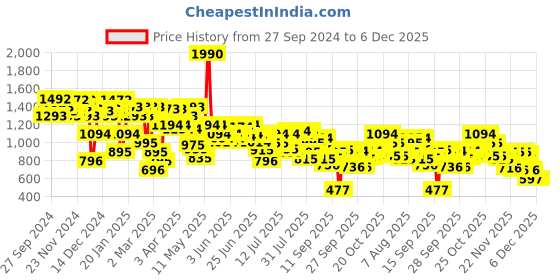 myntra.com Metro Embellished Stiletto with metro Price History Graph from 27 Sep 2024 to 6 Dec 2025