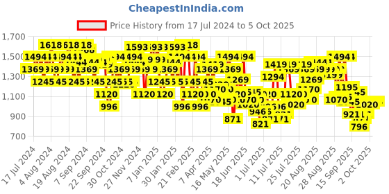 myntra.com Metro Embellished Strap Block Heels metro Price History Graph from 17 Jul 2024 to 4 Oct 2025
