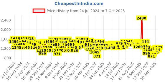 myntra.com Metro Embellished Strap Block Heels metro Price History Graph from 24 Jul 2024 to 7 Oct 2025
