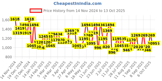 myntra.com Metro Embellished Structured Handheld Bag metro Price History Graph from 14 Nov 2024 to 12 Oct 2025