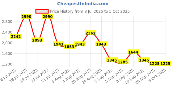 myntra.com Metro Embellished Structured Handheld Bag metro Price History Graph from 8 Jul 2025 to 5 Oct 2025