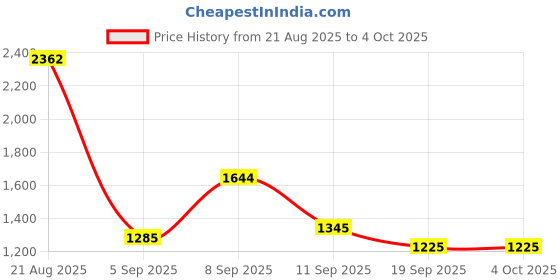 myntra.com Metro Embellished Structured Handheld Bag metro Price History Graph from 21 Aug 2025 to 4 Oct 2025
