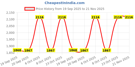 myntra.com Metro Embellished Synthetic Wedge Sandals metro Price History Graph from 19 Sep 2025 to 21 Nov 2025