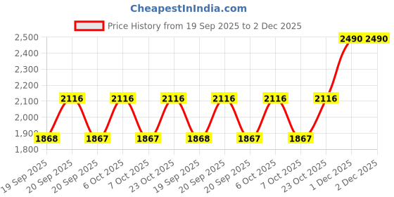 myntra.com Metro Embellished Synthetic Wedge Sandals metro Price History Graph from 19 Sep 2025 to 1 Dec 2025