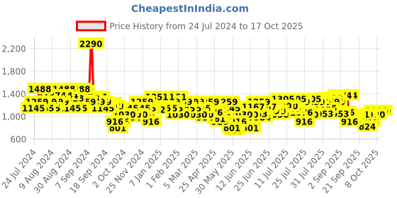 myntra.com Metro Embellished T-Strap Block Heels metro Price History Graph from 24 Jul 2024 to 17 Oct 2025