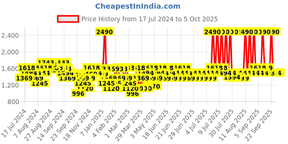 myntra.com Metro Embellished T - Strap Block Heels With Backstrap metro Price History Graph from 17 Jul 2024 to 5 Oct 2025