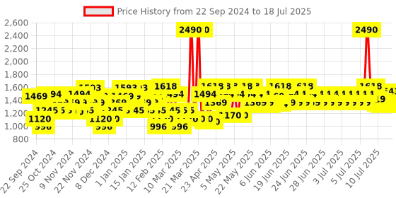 myntra.com Metro Embellished T - Strap Block Heels With Backstrap metro Price History Graph from 19 Sep 2024 to 12 Jul 2025