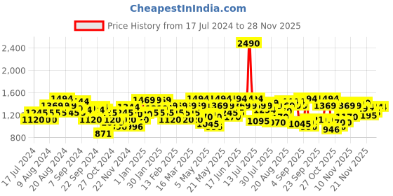 myntra.com Metro Embellished T-Strap Flats metro Price History Graph from 17 Jul 2024 to 26 Nov 2025