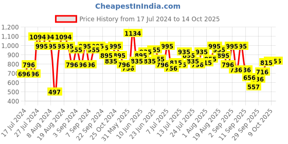 myntra.com Metro Embellished T-Strap Flats metro Price History Graph from 17 Jul 2024 to 13 Oct 2025