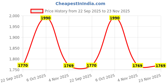 myntra.com Metro Embellished T-Strap Flats metro Price History Graph from 22 Sep 2025 to 23 Nov 2025