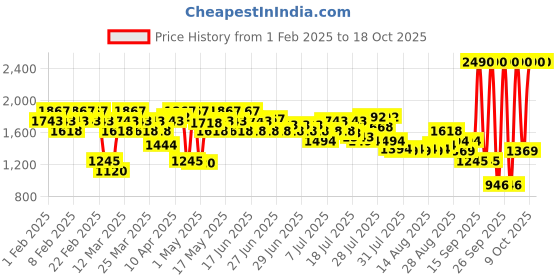 myntra.com Metro Embellished T-Strap Flats metro Price History Graph from 1 Feb 2025 to 18 Oct 2025
