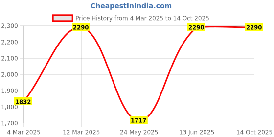 myntra.com Metro Embellished T-Strap Flats metro Price History Graph from 4 Mar 2025 to 14 Oct 2025