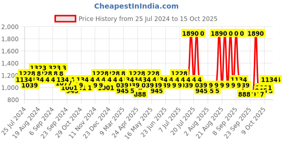 myntra.com Metro Embellished T- Strap Flats metro Price History Graph from 25 Jul 2024 to 15 Oct 2025