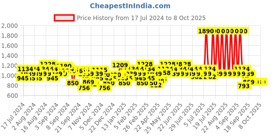 myntra.com Metro Embellished T- Strap Flats With Backstrap metro Price History Graph from 17 Jul 2024 to 7 Oct 2025