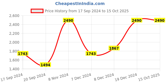 myntra.com Metro Embellished Tassels Open Toe Wedge Heels metro Price History Graph from 17 Sep 2024 to 14 Oct 2025