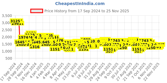 myntra.com Metro Embellished Wedge Gladiators metro Price History Graph from 17 Sep 2024 to 25 Nov 2025