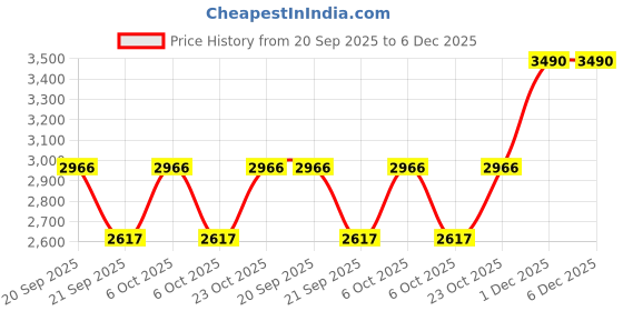 myntra.com Metro Embellished Wedge Heel Sandals metro Price History Graph from 20 Sep 2025 to 6 Dec 2025