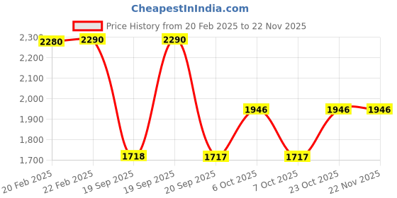 myntra.com Metro Embellished Wedge Heels metro Price History Graph from 20 Feb 2025 to 21 Nov 2025