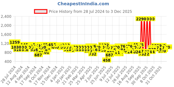 myntra.com Metro Embellished Wedge Heels metro Price History Graph from 28 Jul 2024 to 2 Dec 2025