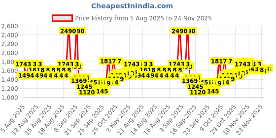 myntra.com Metro Embellished Wedge Heels metro Price History Graph from 5 Aug 2025 to 24 Nov 2025