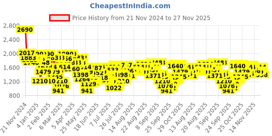myntra.com Metro Embellished Wedge Mules metro Price History Graph from 21 Nov 2024 to 27 Nov 2025