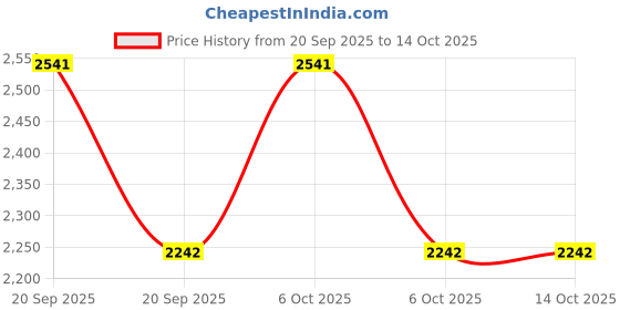 myntra.com Metro Embellished Wedge Peep Toes metro Price History Graph from 20 Sep 2025 to 14 Oct 2025