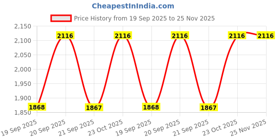 myntra.com Metro Embellished Wedge Pumps metro Price History Graph from 19 Sep 2025 to 25 Nov 2025