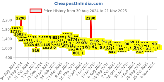 myntra.com Metro Embellished Wedge Sandals metro Price History Graph from 30 Aug 2024 to 20 Nov 2025
