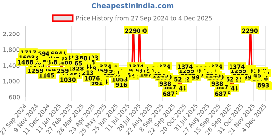 myntra.com Metro Embellished Wedge Sandals metro Price History Graph from 27 Sep 2024 to 4 Dec 2025