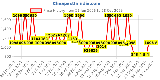 myntra.com Metro Embellished Wedge Sandals metro Price History Graph from 26 Jun 2025 to 18 Oct 2025