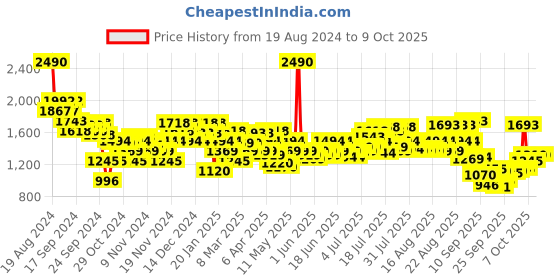myntra.com Metro Embellished Wedge with metro Price History Graph from 19 Aug 2024 to 9 Oct 2025