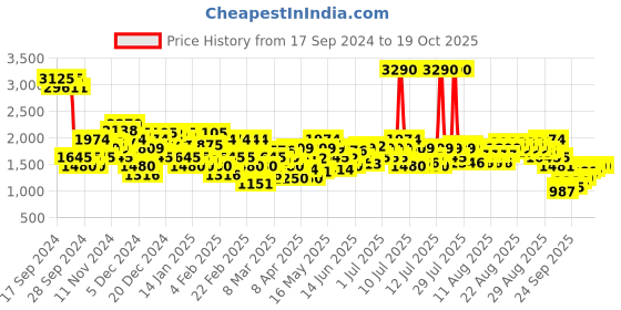 myntra.com Metro Embellished Wedge with metro Price History Graph from 17 Sep 2024 to 17 Oct 2025