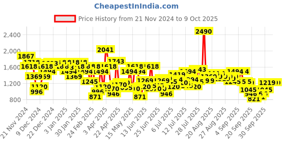 myntra.com Metro Embellished Wedge with metro Price History Graph from 21 Nov 2024 to 9 Oct 2025