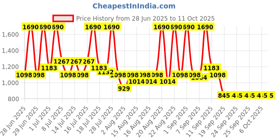 myntra.com Metro Embellished Wedge with Bows metro Price History Graph from 28 Jun 2025 to 10 Oct 2025