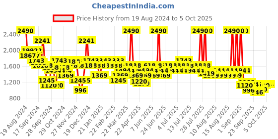 myntra.com Metro Embellished Wedge with Laser Cuts metro Price History Graph from 19 Aug 2024 to 4 Oct 2025