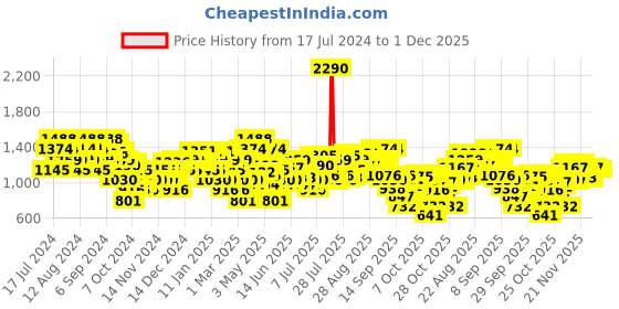 myntra.com Metro Embroidered Block Heels metro Price History Graph from 17 Jul 2024 to 1 Dec 2025