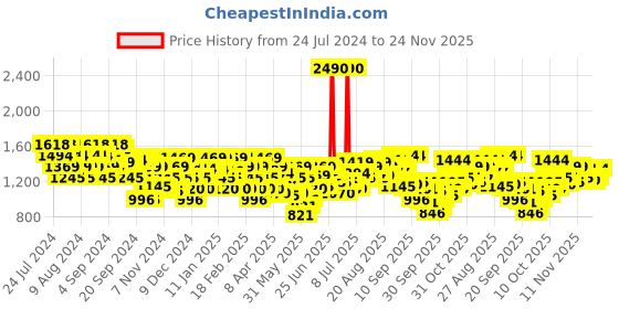 myntra.com Metro Embroidered Flatform Heels metro Price History Graph from 24 Jul 2024 to 24 Nov 2025