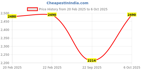 myntra.com Metro Embroidered One Toe Block Heels metro Price History Graph from 20 Feb 2025 to 6 Oct 2025